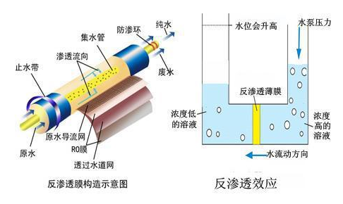 阻垢劑在反滲透系統中起到的重要作用 阻垢劑在反滲透系統中起到的重要作用